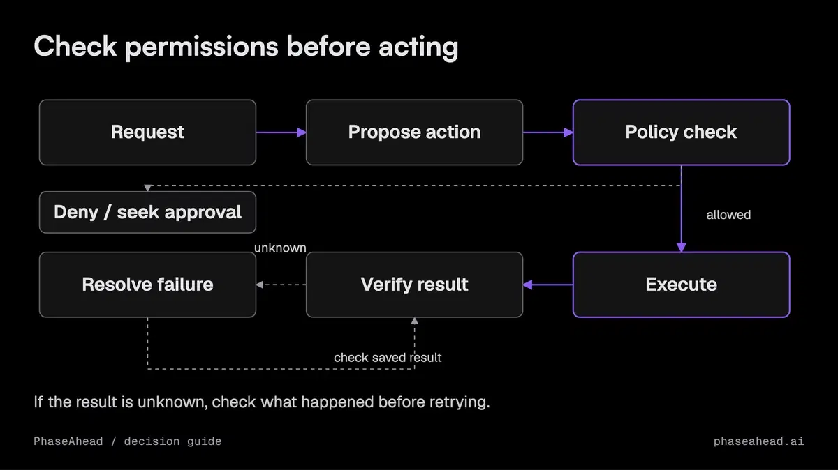 An agent proposes an action, application checks permit execution or send it for review, and a verified result closes the task.