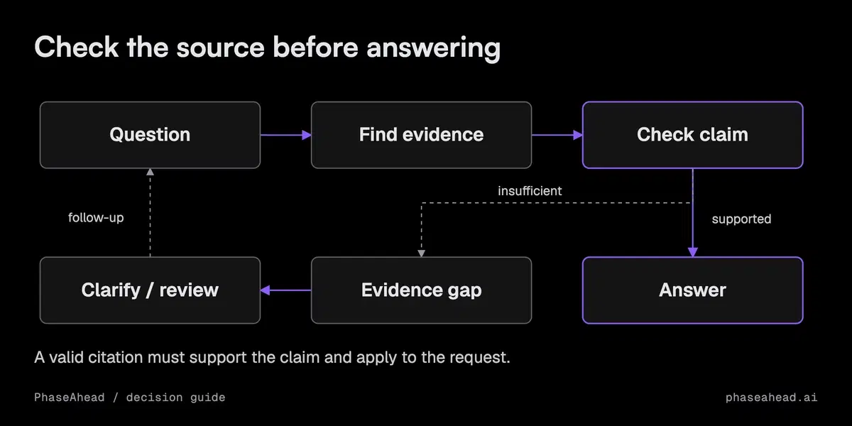 An answer is released only when its evidence supports the claim; missing or conflicting evidence sends the request to clarification or review.