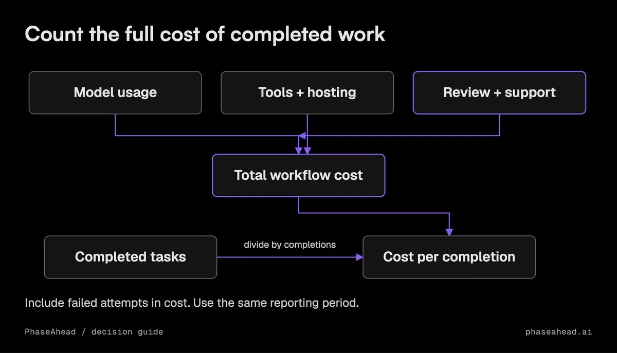 Monthly AI costs combine model usage, tools and infrastructure, and review work before being divided by completed tasks.