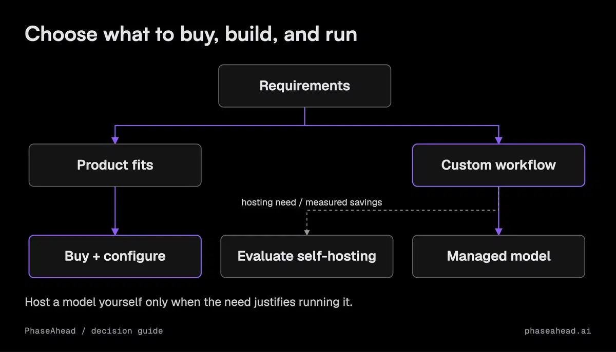 The build decision separates a finished product, a custom application on a managed model, and self-hosting when requirements justify operational ownership.