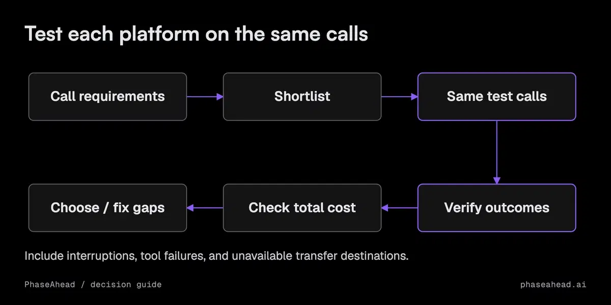Voice-platform selection filters candidates by requirements, tests the same calls, and compares verified outcomes and complete costs.