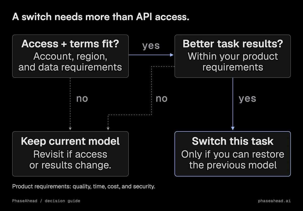 Confirm access and terms, compare real tasks against product requirements, and switch only with a way to restore the previous model.