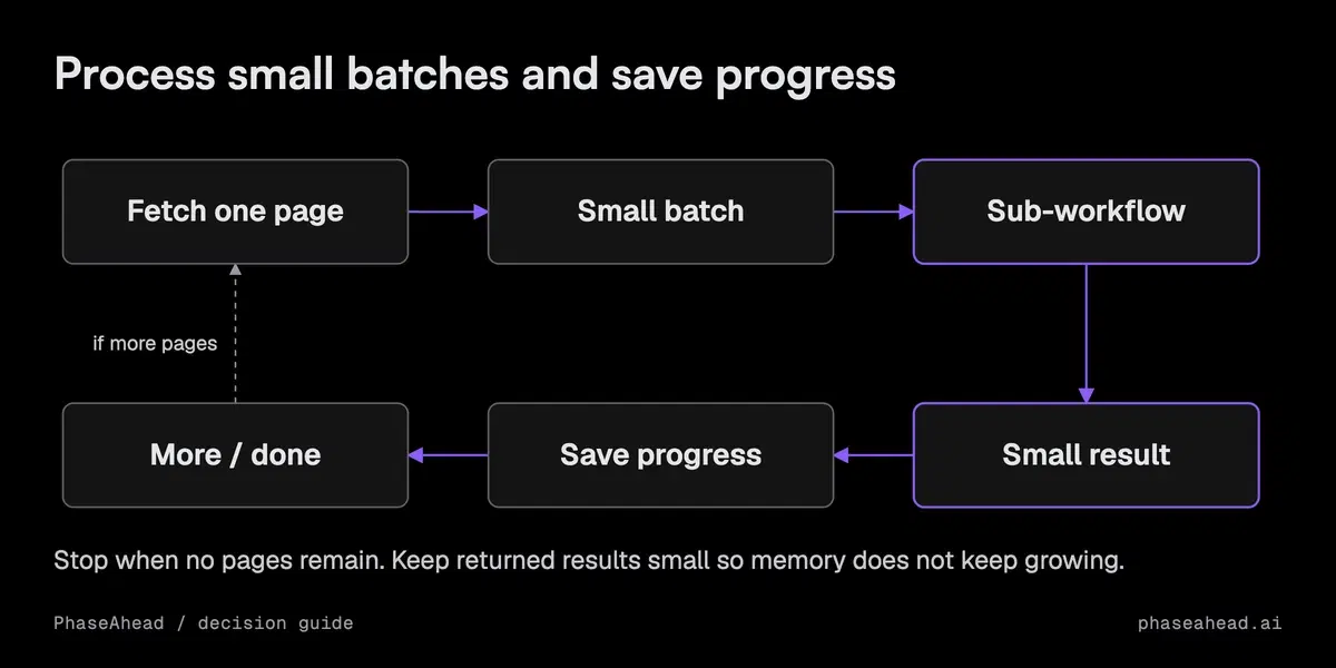 A paginated source feeds a bounded batch, a sub-workflow returns a small result, and a checkpoint allows the next batch or safe recovery.
