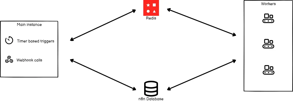 n8n's queue-mode architecture separates the main process, Redis queue, workers, and shared database.