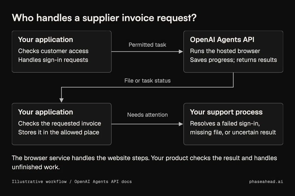 In a supplier invoice workflow, the application checks customer access, the OpenAI-hosted browser returns a file or task status, and the application checks the result or sends unfinished work to support.