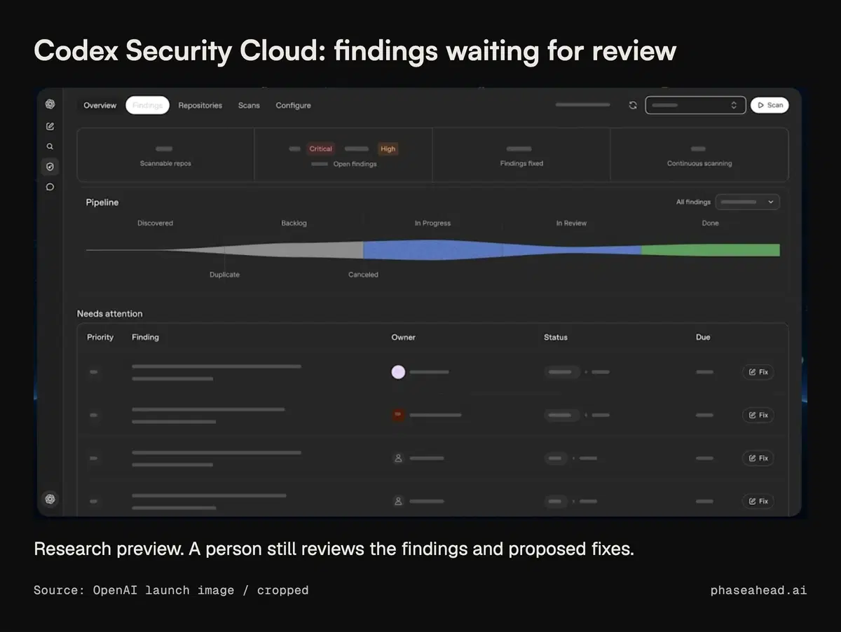 OpenAI's launch preview of Codex Security Cloud shows a findings pipeline, owners, and review status.