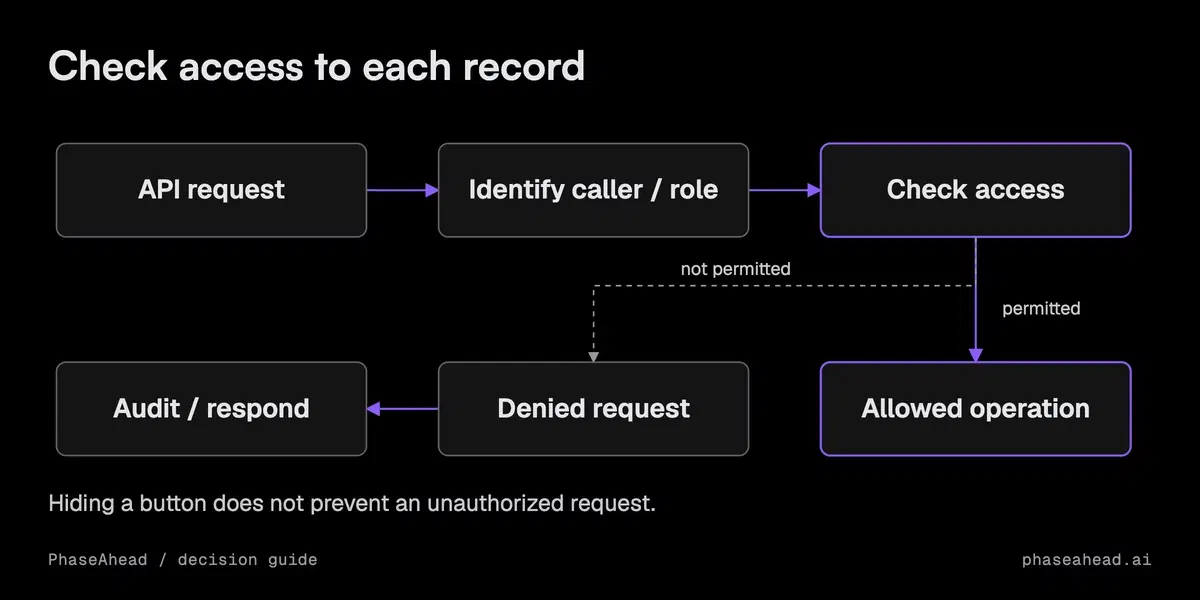 Requests pass through authentication and per-record authorization; allowed access reaches the record while cross-user requests are denied.