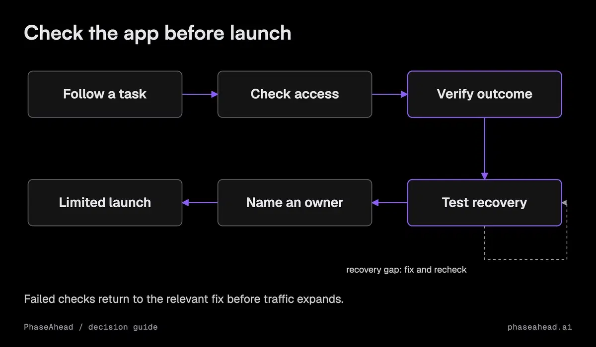 A prototype passes checks for access, verified outcomes, recovery, and operations before a restricted launch; failed checks return to the relevant fix.