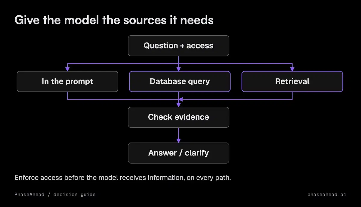 The information path branches to direct context, an authorized structured query, or retrieval, with evidence checks before the answer.