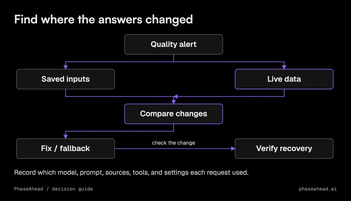 A quality alert branches into fixed-input replay and live-data checks, then leads to a targeted fix or a tested fallback.