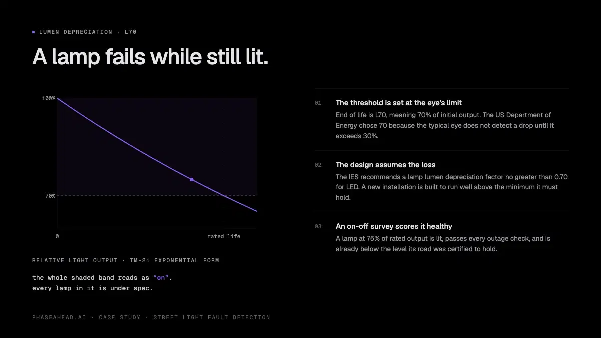 Relative light output decaying from 100 percent to the L70 threshold, with the whole band above the threshold shaded as the range a person cannot detect
