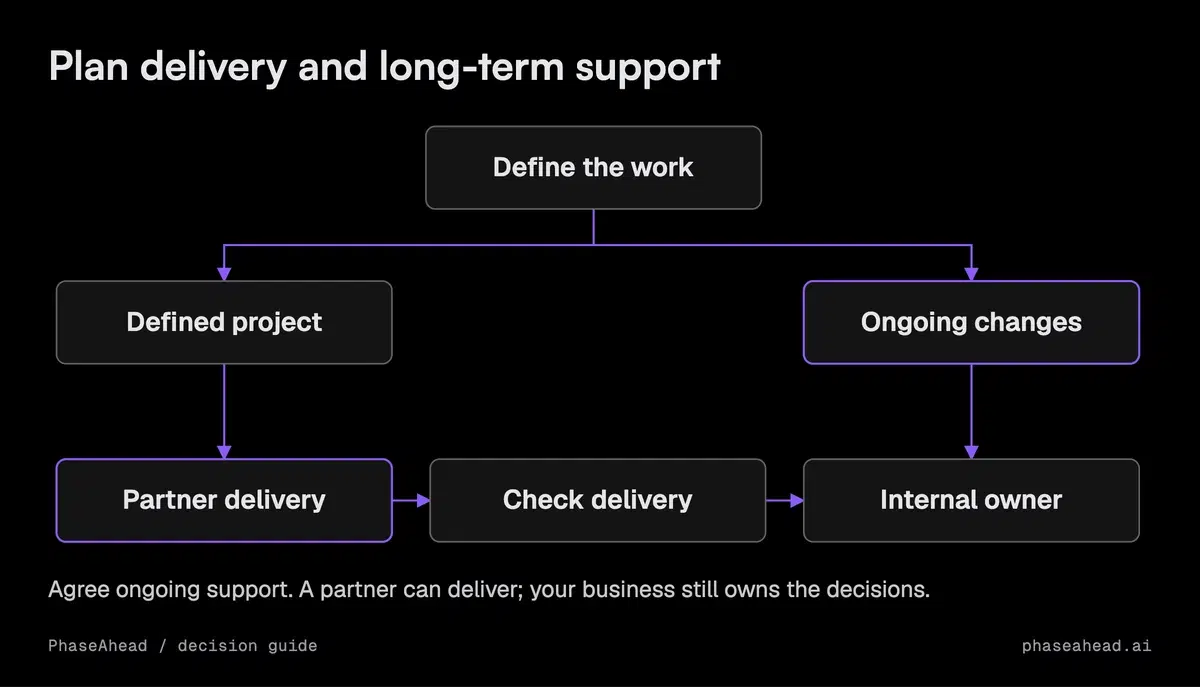 A defined project can go to a partner, while ongoing decisions need an internal owner. Check delivery and agree support.