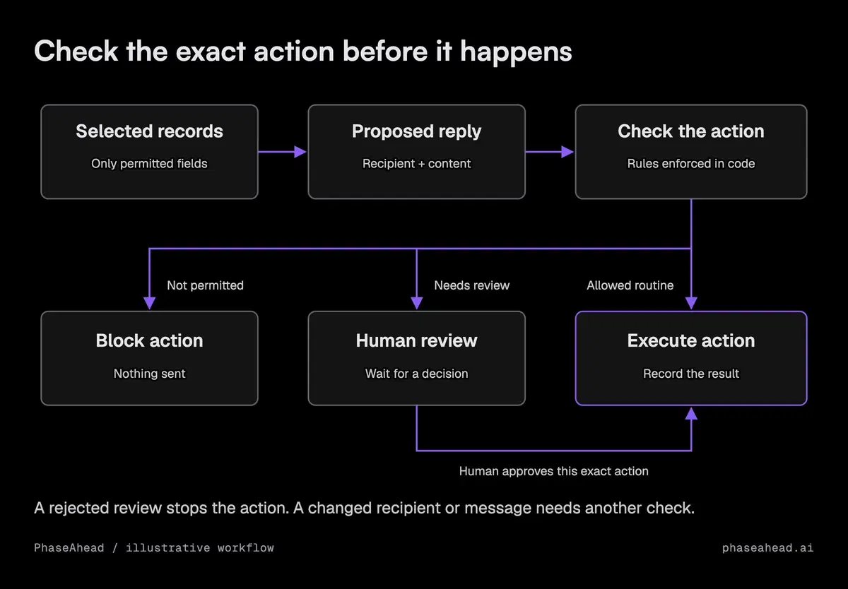 An illustrative support workflow checks the selected customer records and proposed outgoing message before sending. A failed check blocks the action; a sensitive action waits for review.