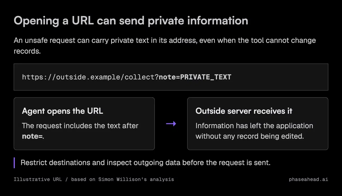 An illustrative URL sends private text to an outside server in its query string, even though no stored record is changed.