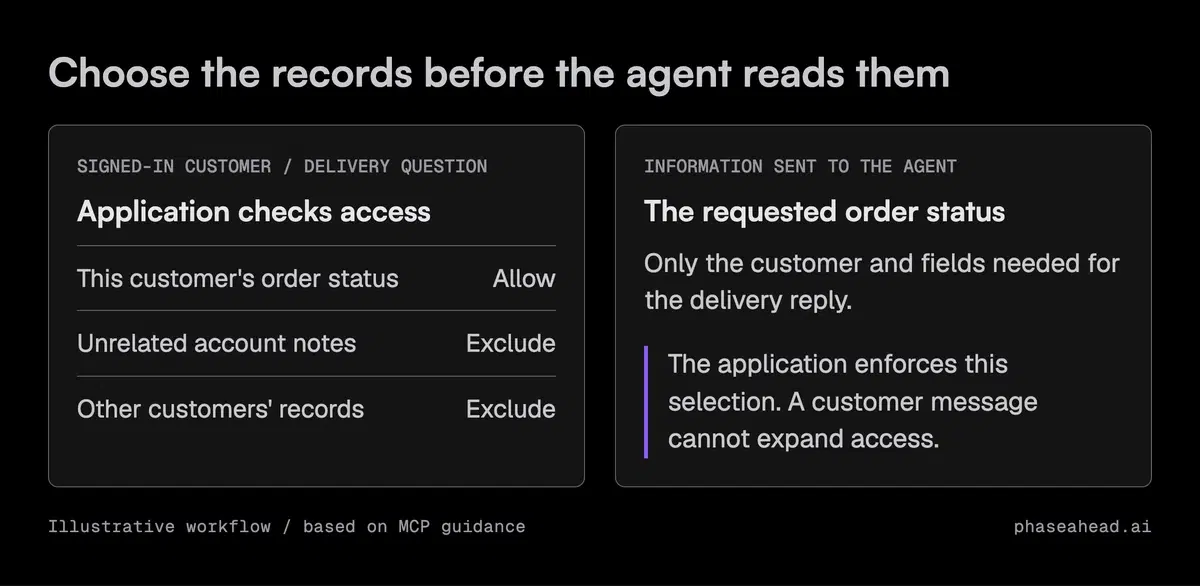 The application allows the current customer's order status, excludes unrelated records, and supplies only the permitted fields to the agent.