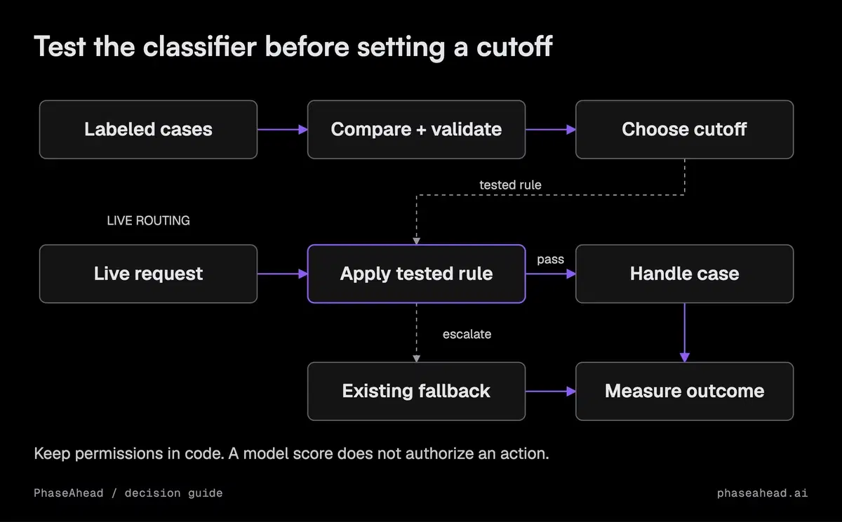A candidate classifier is compared with reviewed labels before a threshold routes validated cases to action and uncertain cases to the existing fallback.