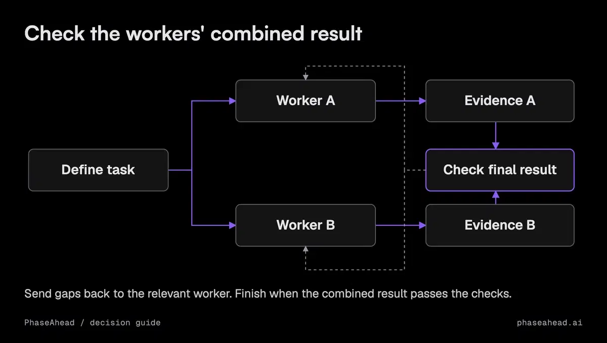 Independent workers return evidence to a coordinator; the coordinator checks the combined result and sends gaps back for revision.