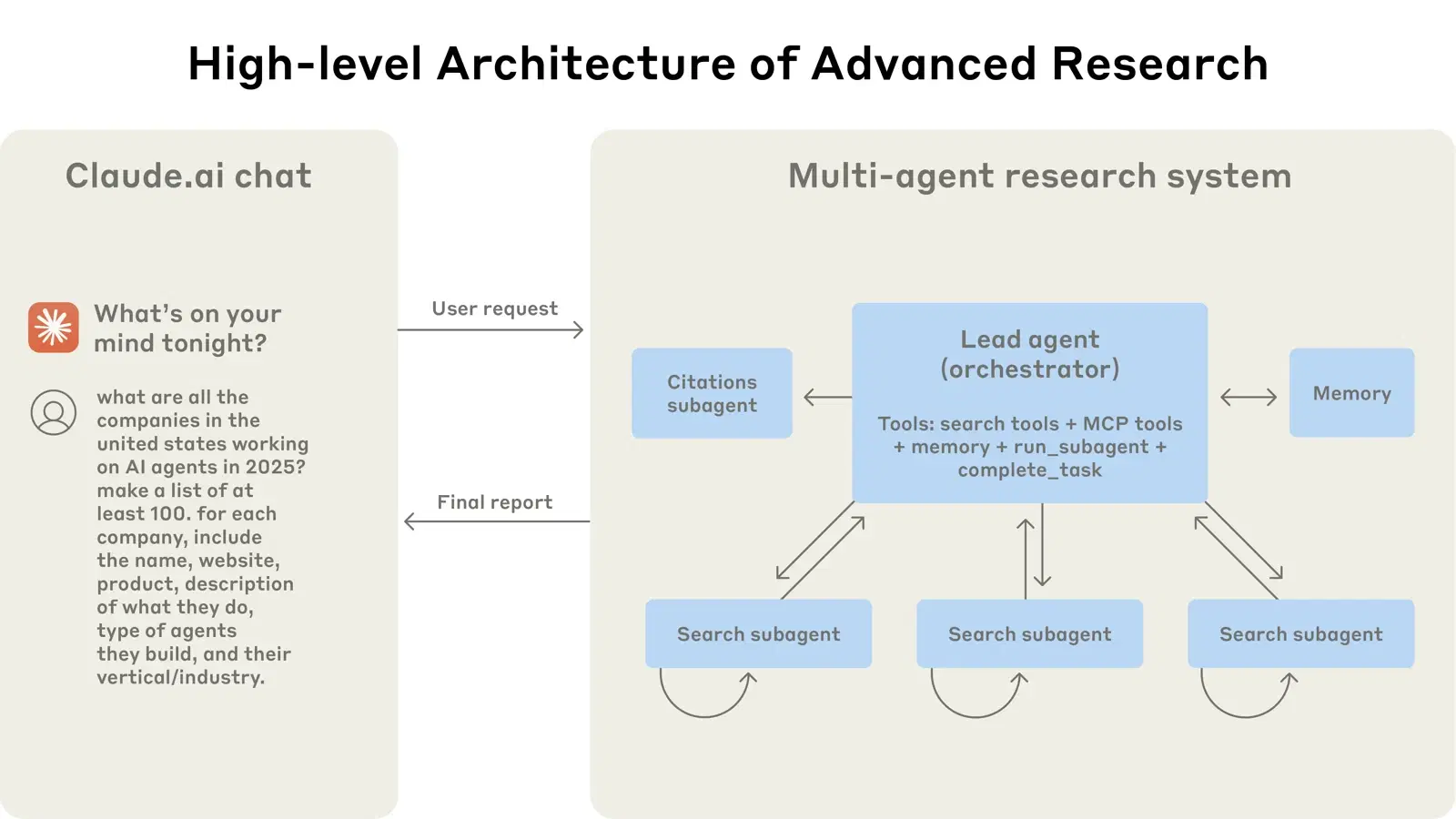 Anthropic's research system uses a lead agent, search subagents, a citations subagent, and memory.