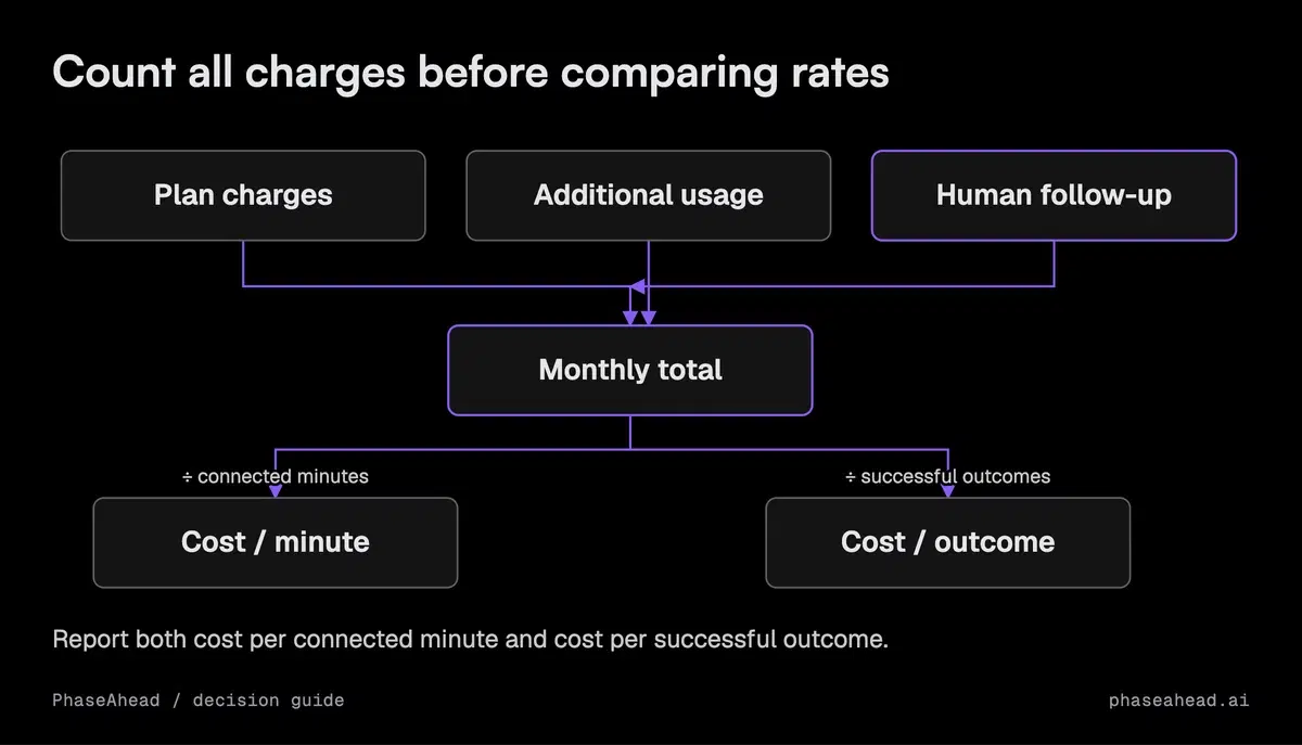 A voice bill combines included and additional usage without double-counting, then separates cost per minute from cost per successful outcome.
