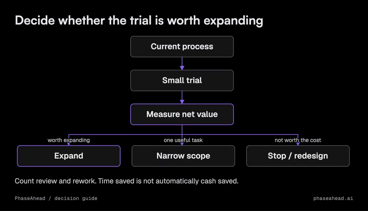 A pilot compares verified benefit with delivery, operating, and review costs, then proceeds, narrows scope, or stops based on agreed criteria.